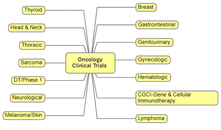Oncology Clinical Trials graphic